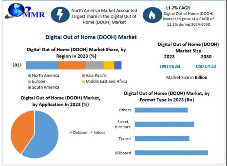 Digital Out of Home (DOOH) Market