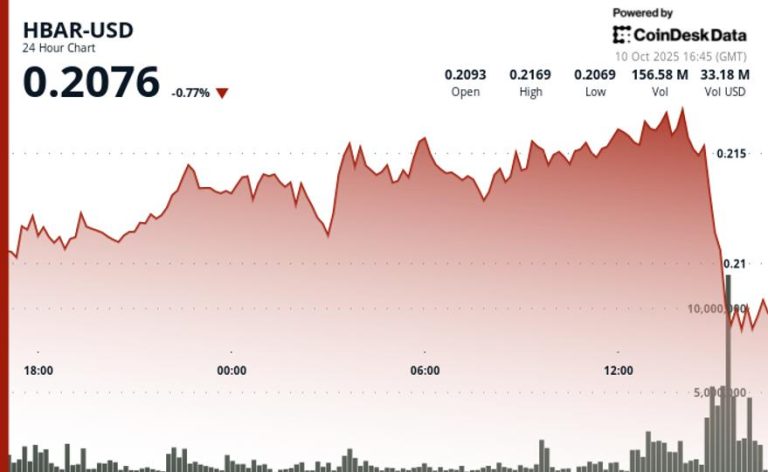 HBAR Tumbles 6% as Institutional Selling Drives Volume Surge HBAR Tumbles 6% as Institutional Selling Drives Volume Surge