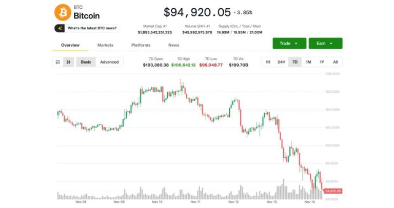 How Low Bitcoin (BTC) Price Can Fall? Analyst Sets $84K as Downside Target
