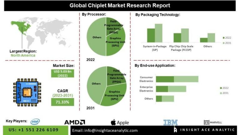 Chiplet Market Growth Driven by High Performance Computing AI and 5G Applications Chiplet Market