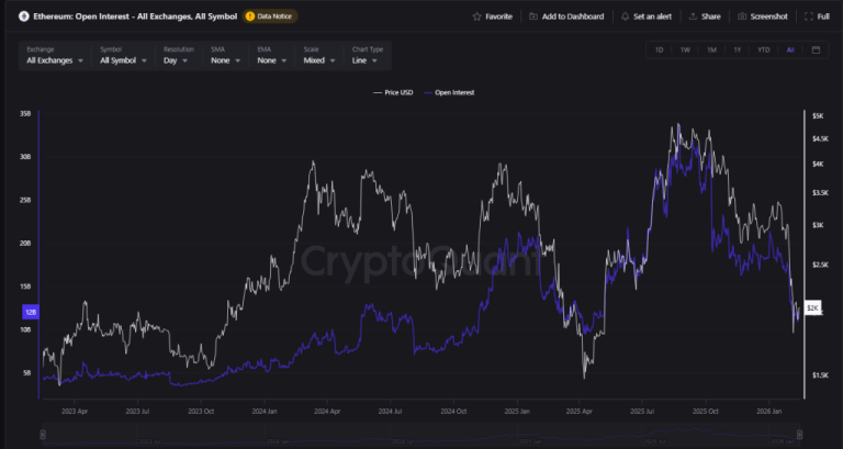 Ethereum Open Interest Plunges: Cooling Off Or Cracks Forming? Ethereum Open Interest Plunges: Cooling Off Or Cracks Forming?