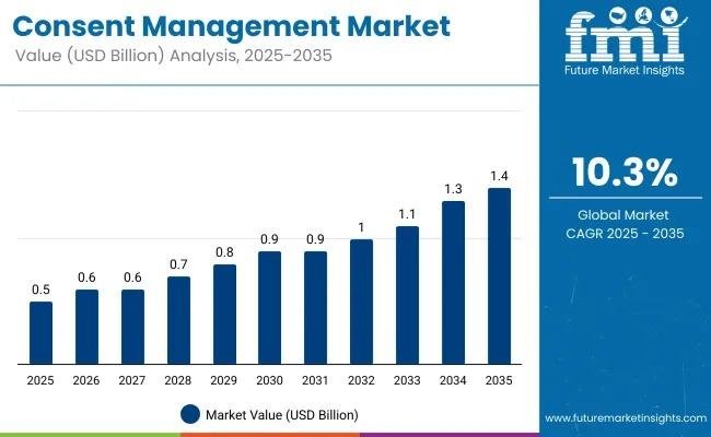 Global Consent Management Market to Reach USD 1.4 Billion by 2035 as Regulatory Enforcement and Signal-Based Compliance Redefine Enterprise Privacy Architecture Consent Management Market