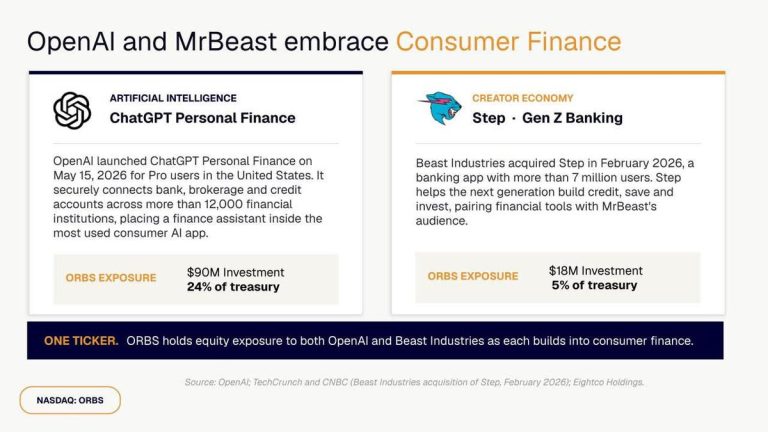 Eightco (NASDAQ= ORBS) Reports $374M Holdings Across OpenAI, WLD, ETH And Strategic Investments