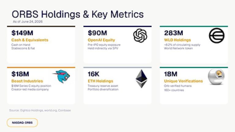ORBS) Reports Total Holdings Of Approximately $436 Million, Includes OpenAI, Beast Industries, More Than 16,000 ETH And Over 283 Million WLD Tokens