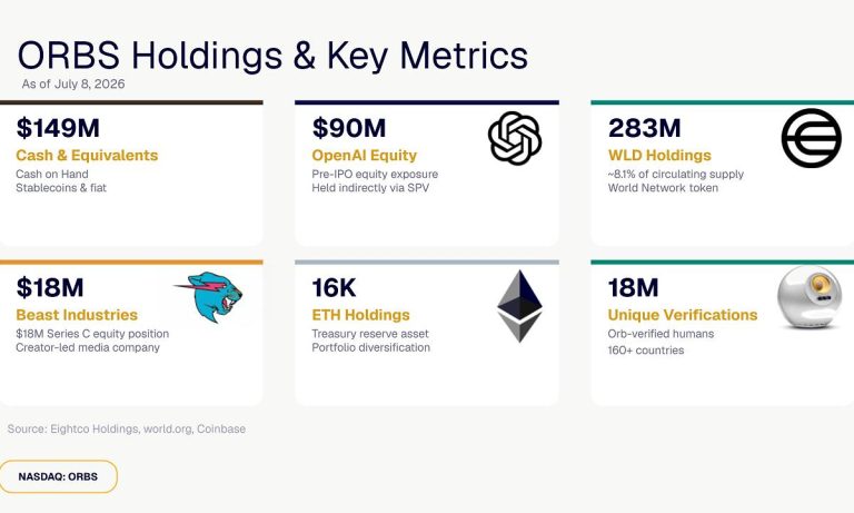 ORBS) Reports Total Holdings Of Approximately $397 Million, Includes OpenAI, Beast Industries, More Than 16,000 ETH And Over 283 Million WLD Tokens