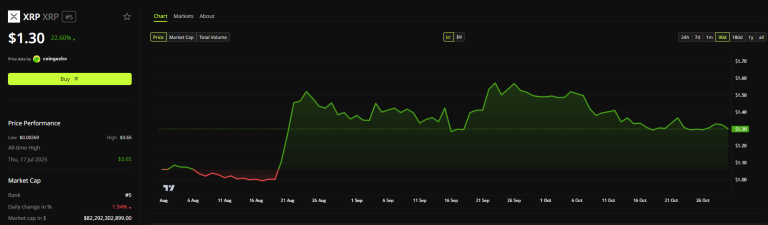 XRP price chart after Ripple CEO comments at Swell 2026